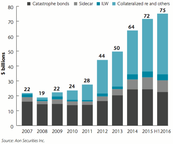 Growth of alternative reinsurance capital and ILS