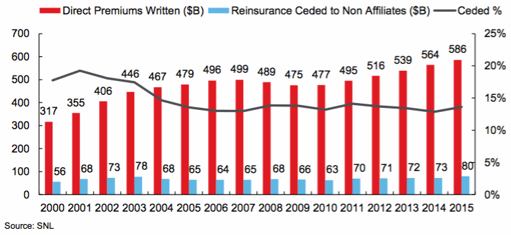 Historical US non-affiliated reinsurance cession ratios