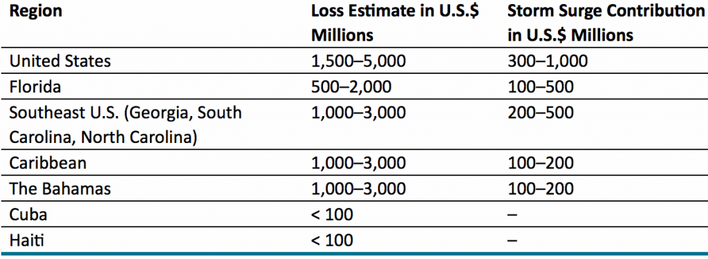 Hurricane Matthew insurance loss estimate by region or state