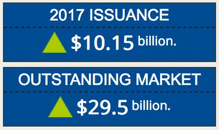 2017 catastrophe bond issuance hits $10 billion