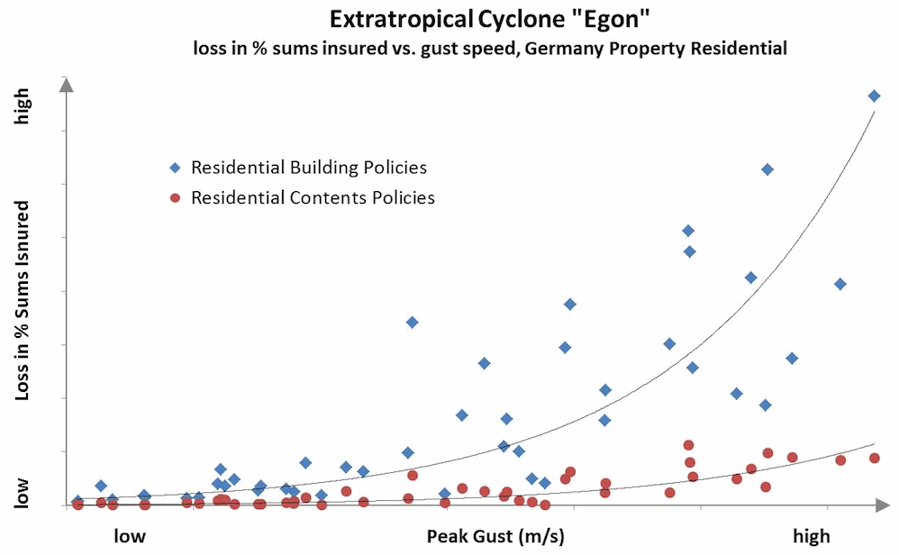 extratropical-cyclone-egon-loss