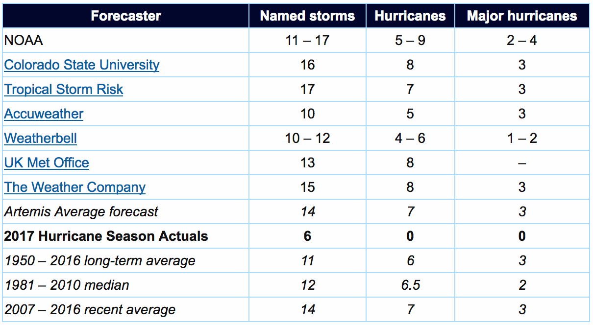 2017 hurricane forecasts