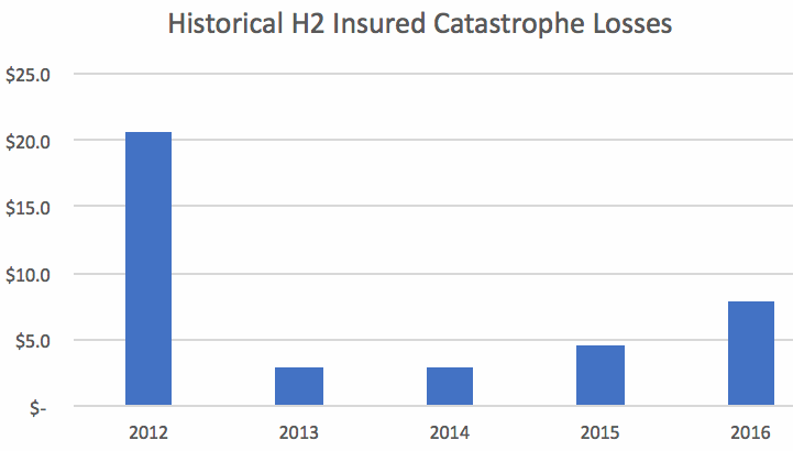 Historical second-half catastrophe insured losses