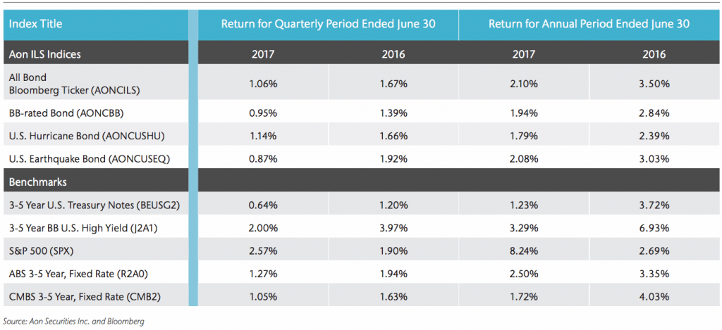 All Aon ILS Indices gained in Q2, but returns down year-on-year