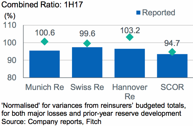 Reinsurer reported vs normalised combined ratios