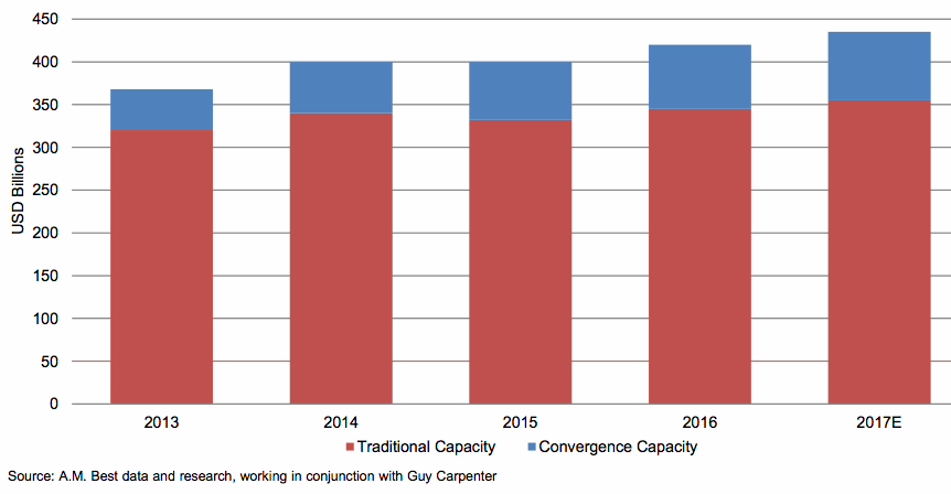 Growth of traditional and convergence reinsurance capacity