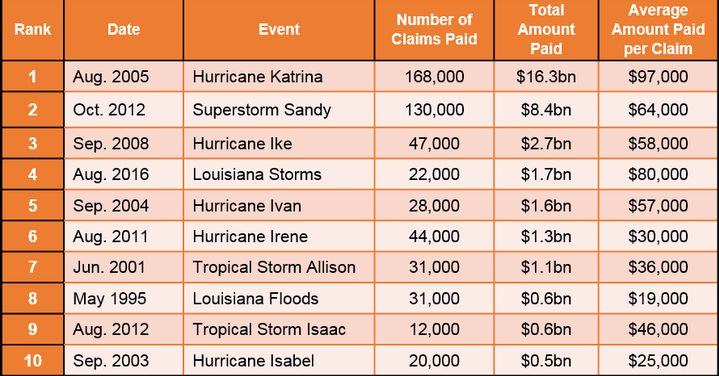 Ten Most Significant Flood Events to the National Flood Insurance Program – Ranked by Total Value of Claims Paid