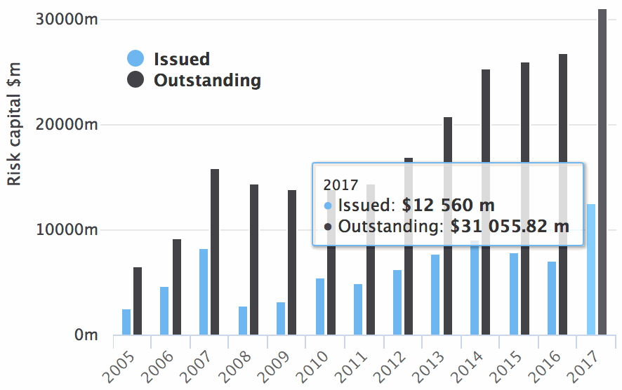 2017 catastrophe bond issuance and outstanding record