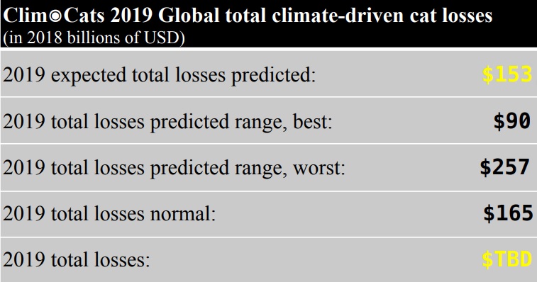 AbsoluteClimo 2019 catastrophe loss prediction table