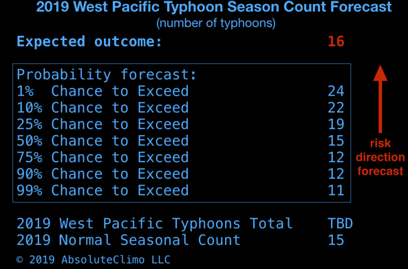 2019-west-pacific-typhoon-forecast