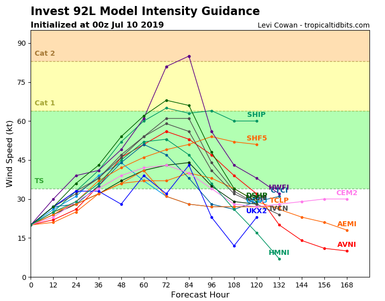 Tropical storm Barry intensity guidance