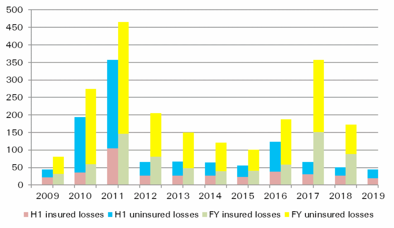 insured-catastrophe-losses-2019-h1