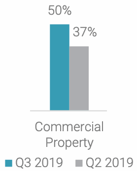 commercial-property-demand