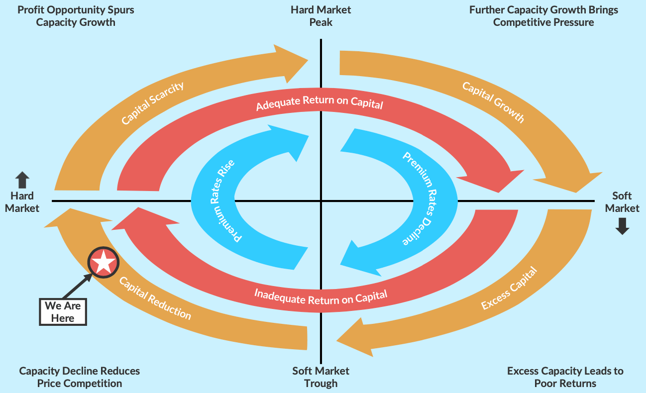 insurance-reinsurance-market-cycle-diagram