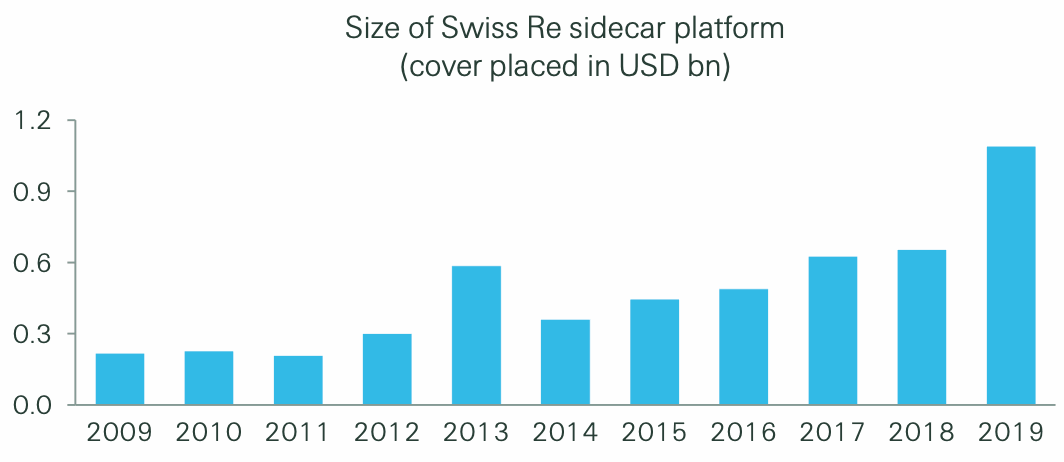 swiss-re-sector-re-sidecar