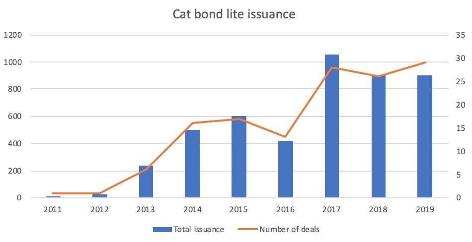 Cat bond lite issuance 2011-2019