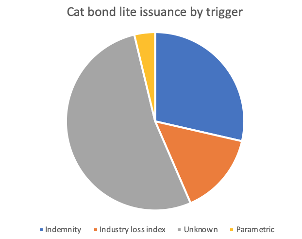 Cat bond lite issuance by trigger 2011-2019