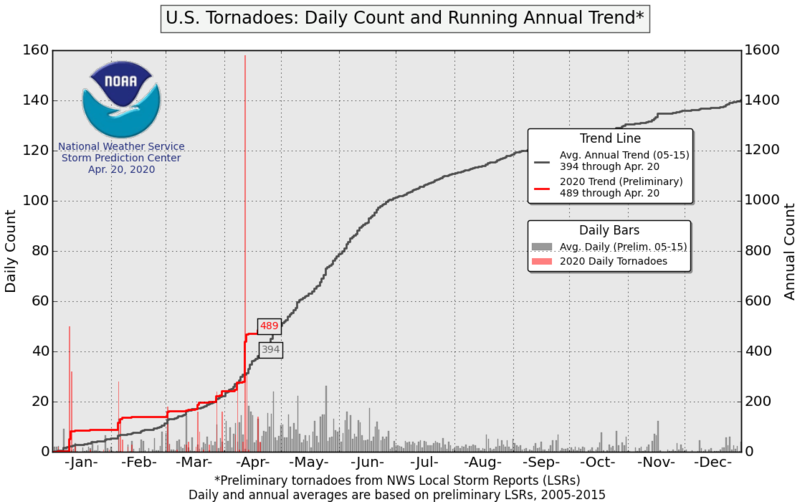 Tornado trends