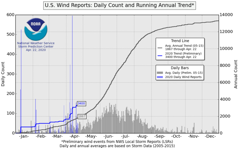 Wind report trends
