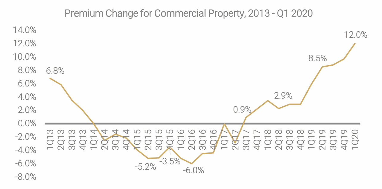 commercial-property-insurance-hard-market-2020