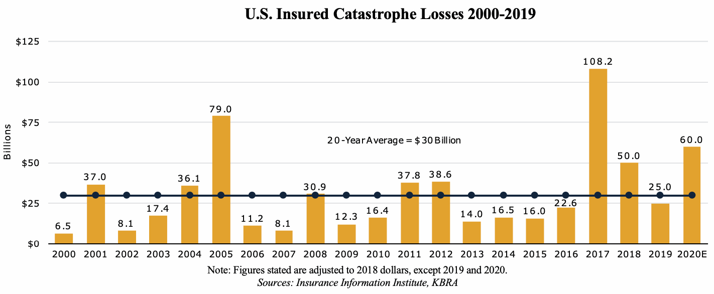 us-insured-catastrophe-losses-2020