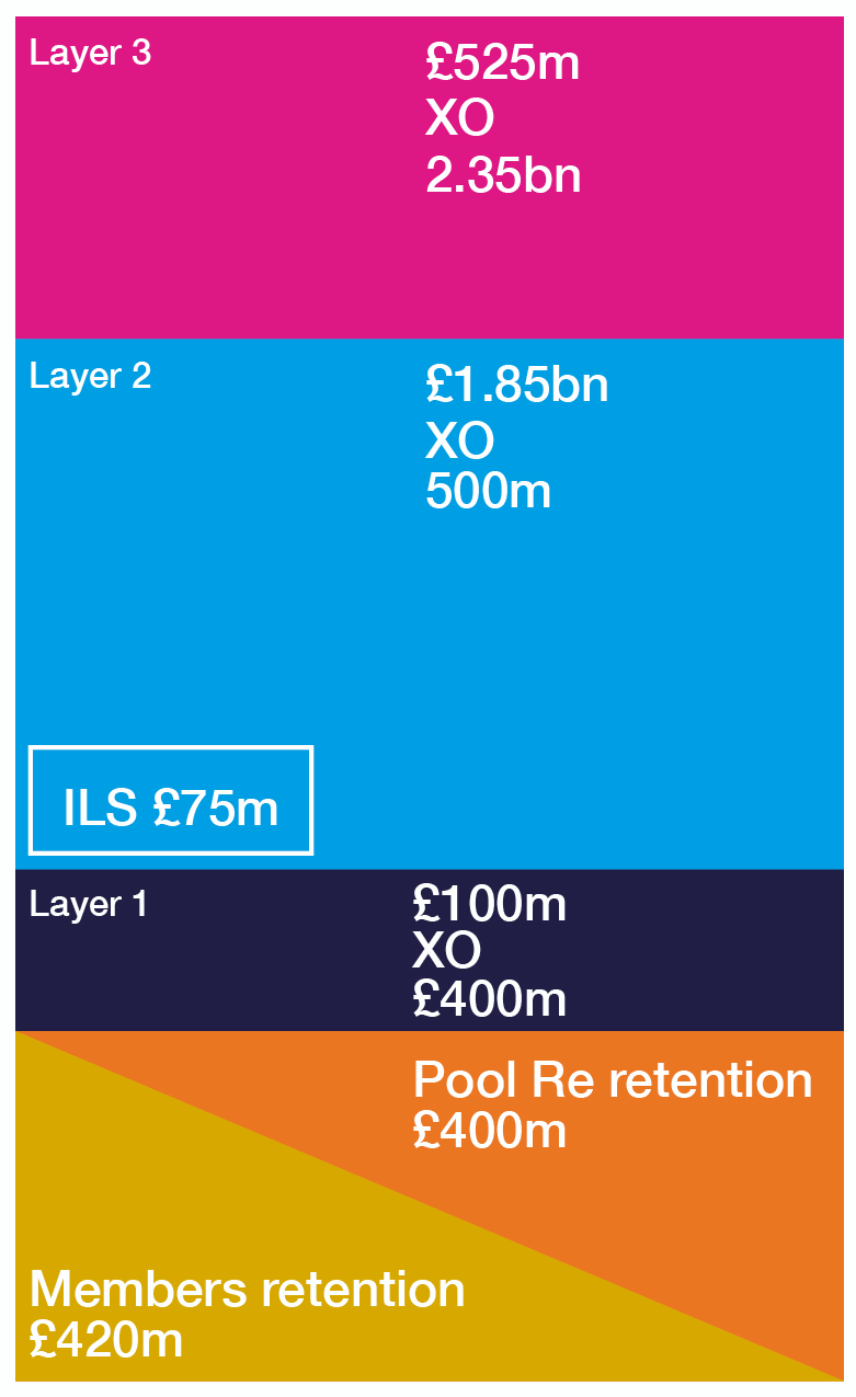 Pool Re upsizes retro to $3.5bn, but no new ILS capital included