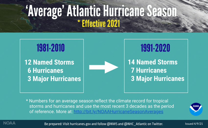 average-atlantic-hurricane-season