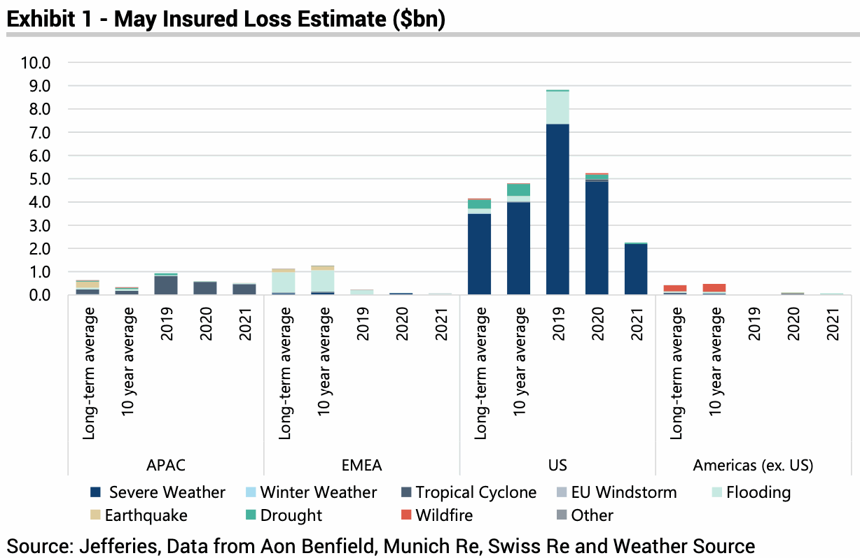 may-2021-insured-catastrophe-weather-losses
