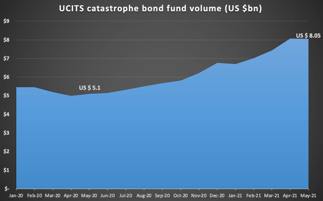 ucits-catastrophe-bond-fund-volume