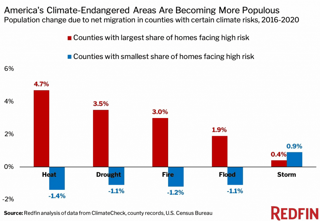 More people move into climate risk exposed US regions, than out