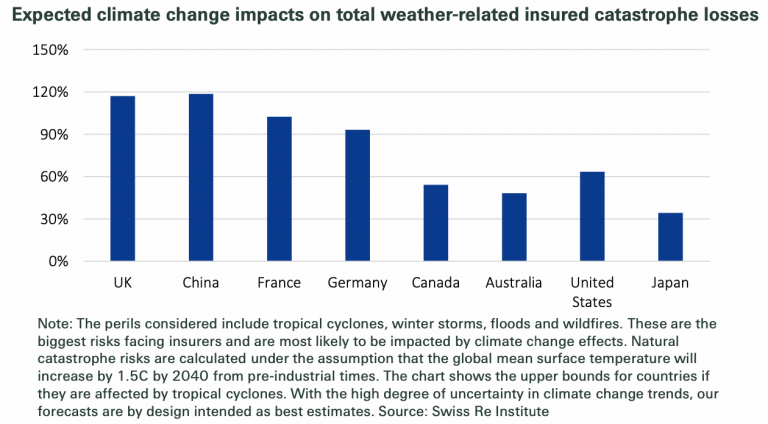 Climate Risk To Drive Property Premiums And Cat Losses Much Higher Swiss Re Artemisbm