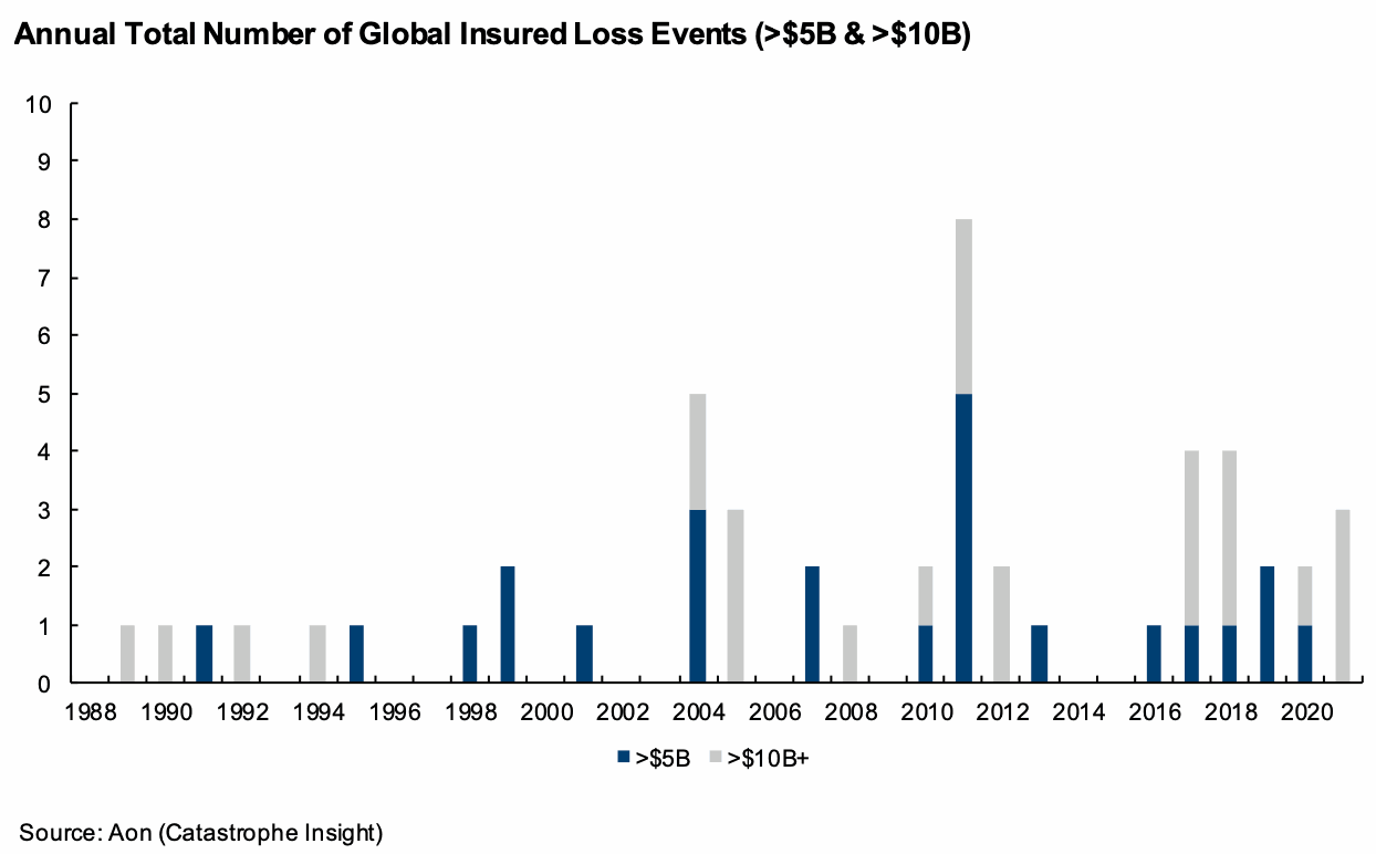 global-insured-claims-10b-plus