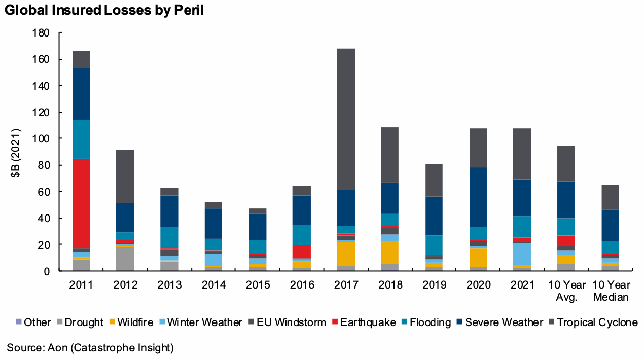 global-insured-losses-by-peril-2021