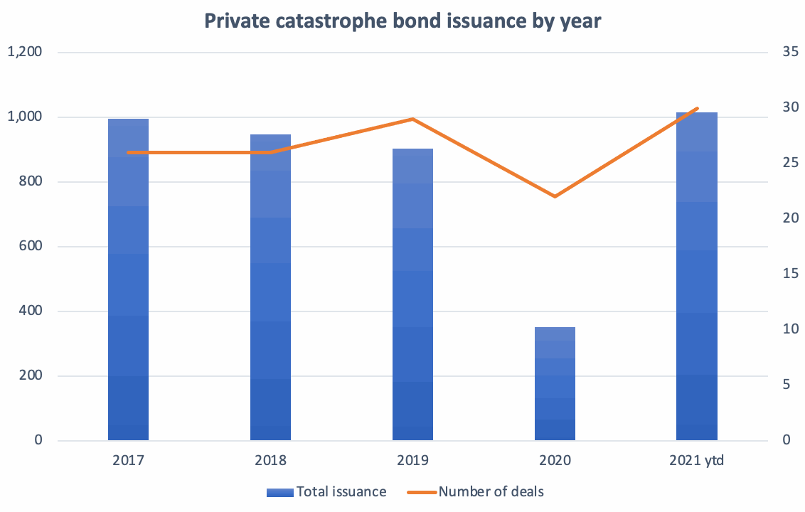 Private catastrophe bond issuance by year
