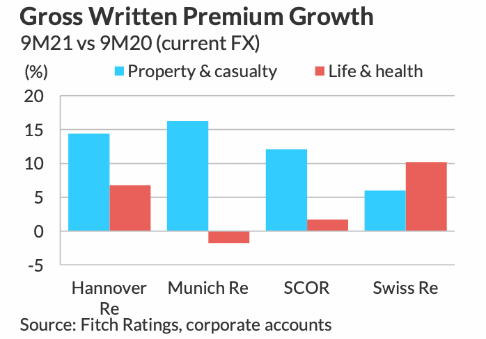 reinsurer-premium-growth