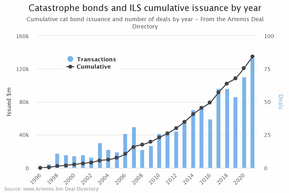 cumulative-catastrophe-bond-issuance-artemis