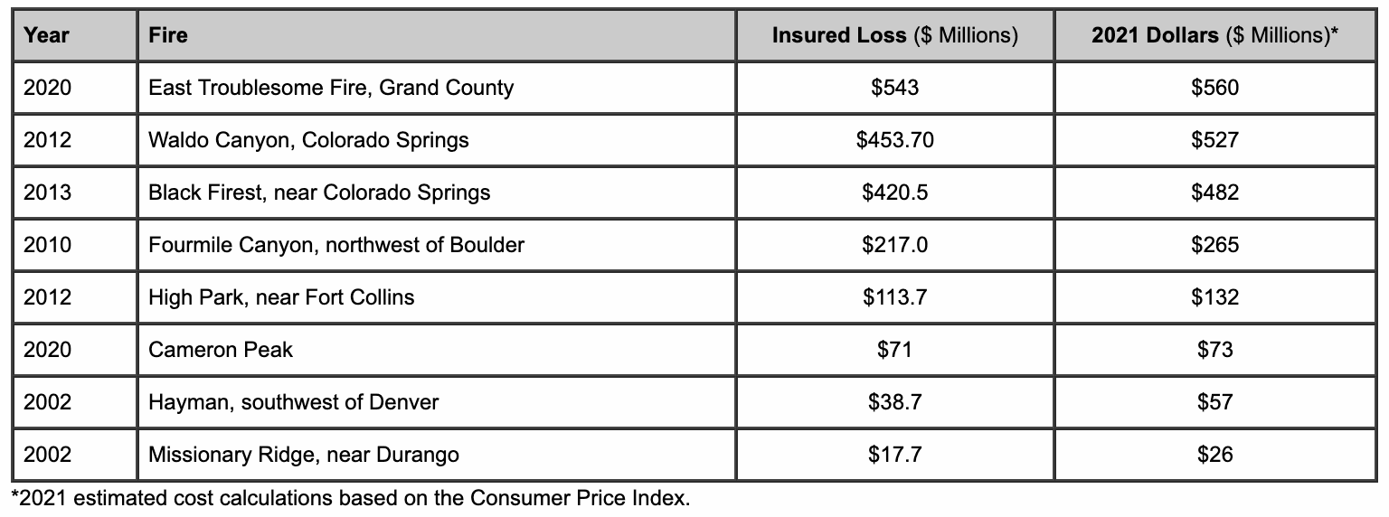 colorado-wildfire-insured-losses