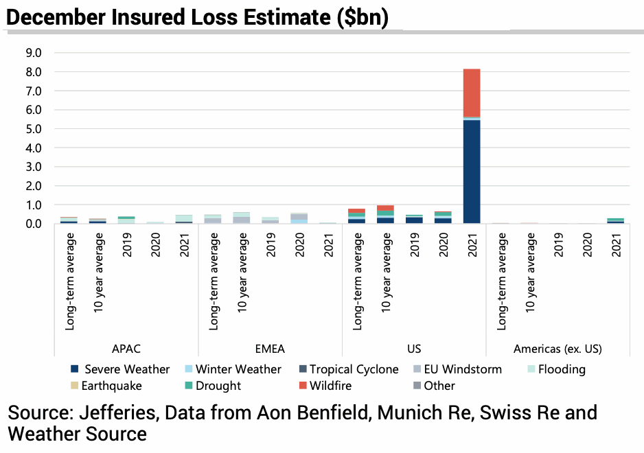 december-2021-insured-catastrophe-losses