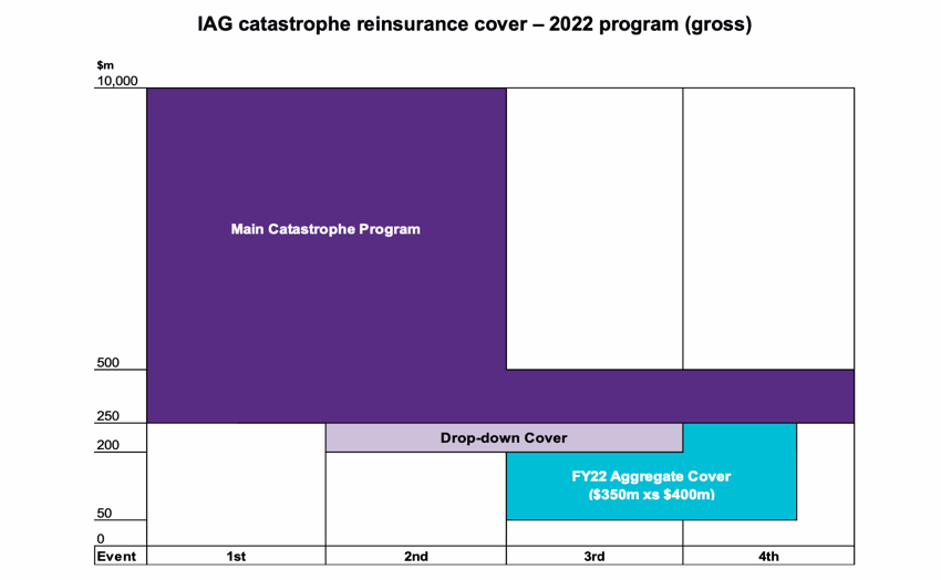 IAG reinsurance renewal program 2022