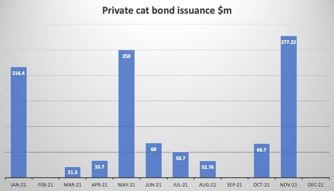 Private catastrophe bonds 2021 by month