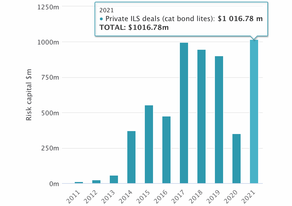 private-catastrophe-bond-record-2021