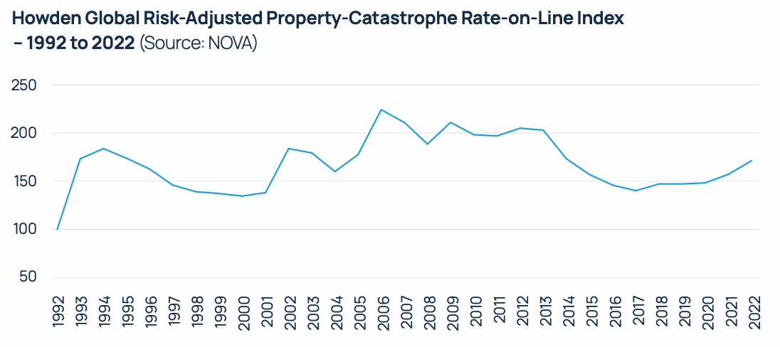 property-catastrophe-reinsurance-rates-on-line-index-2022