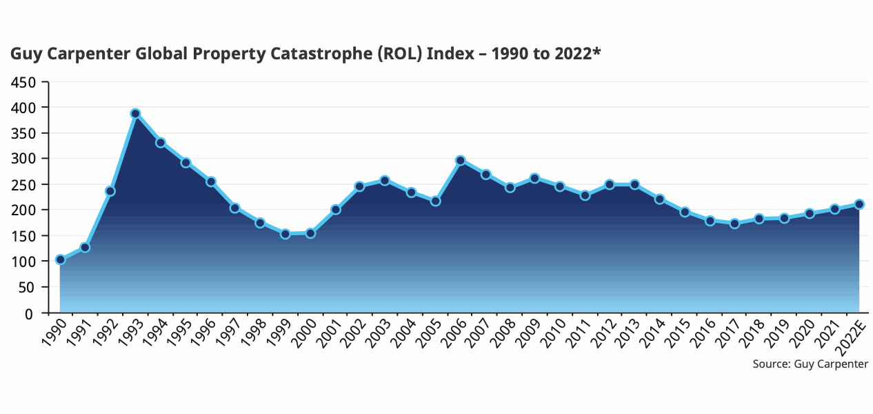 property-catastrophe-reinsurance-rates-on-line-index