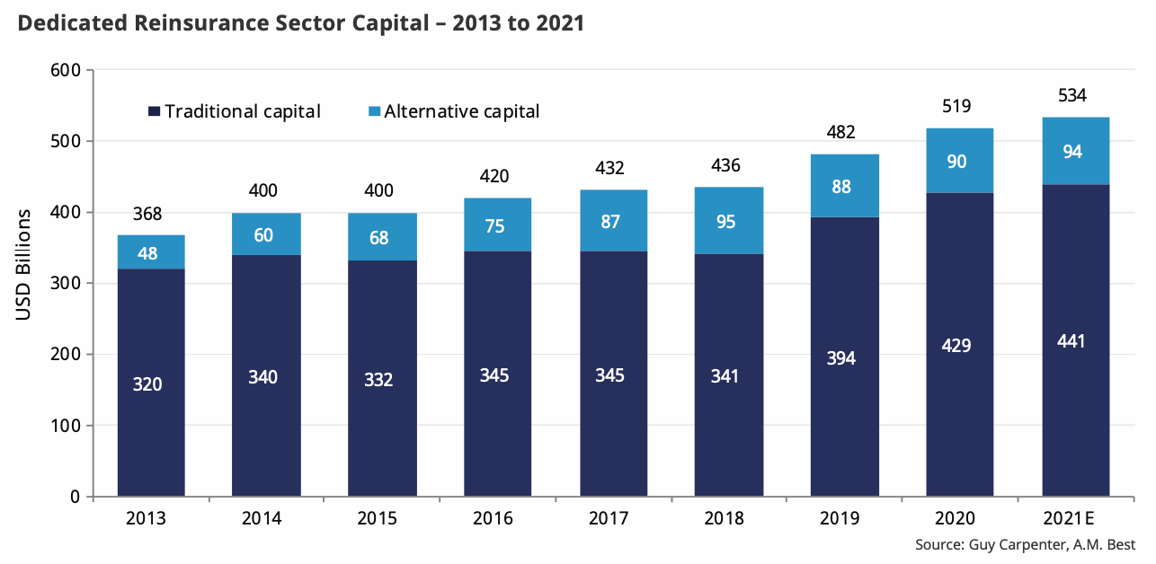 ILS capital expands in 2021, but up to 5% of reinsurance trapped: GC & AM Best