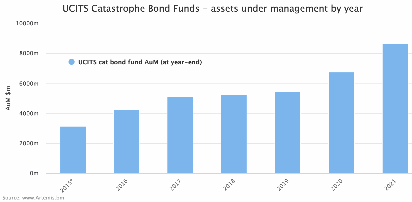 UCITS catastrophe bond fund assets under management by year