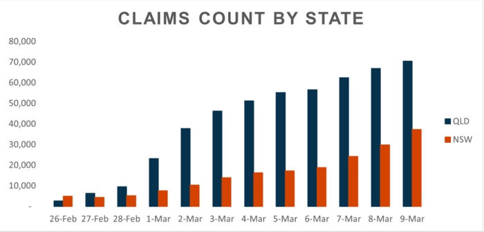 aus-flooding-claims-by-state-march9