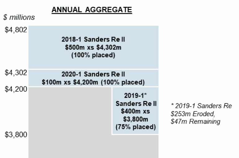 Allstate’s Sanders Re II 2020 cat bond marked for losses of up to 70%