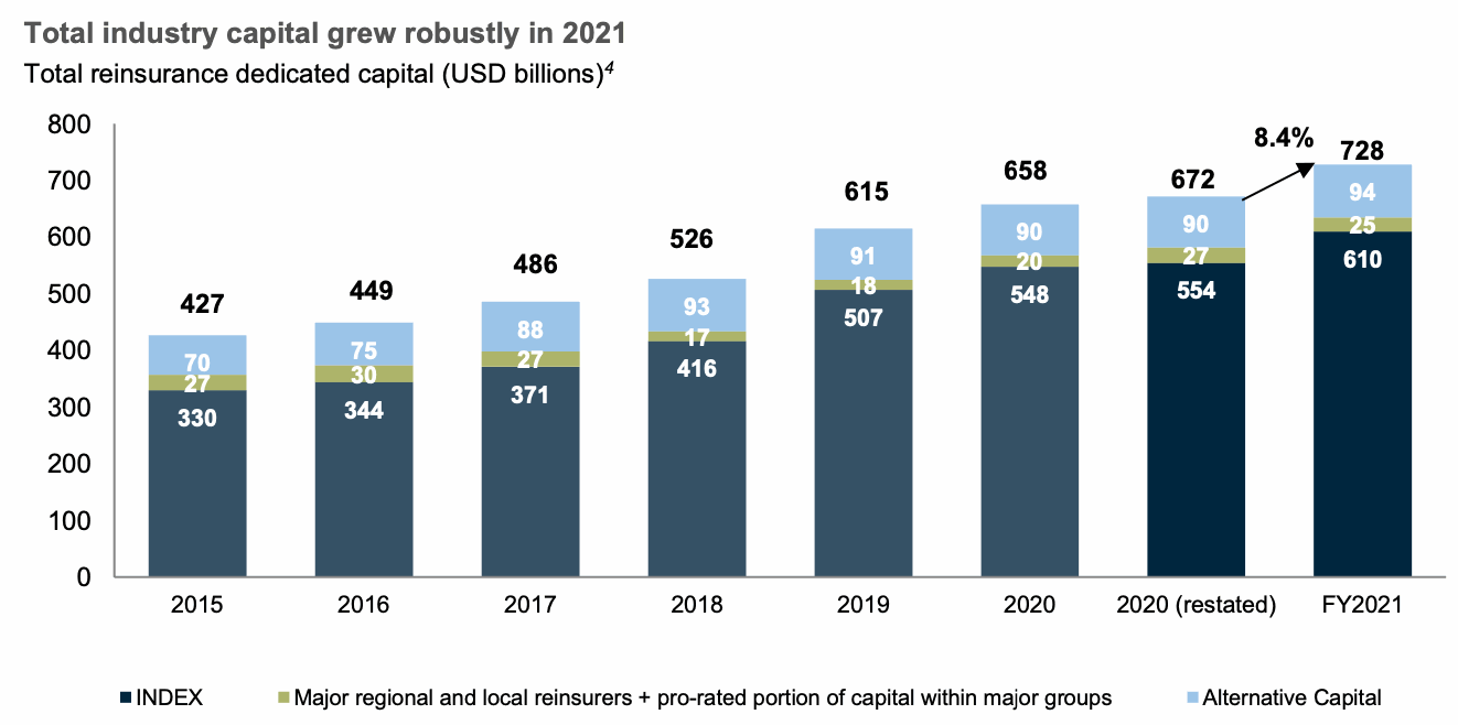 global-reinsurance-capital-year-end-2021