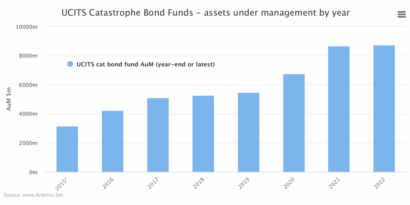 UCITS catastrophe bond fund assets at Q1 2022