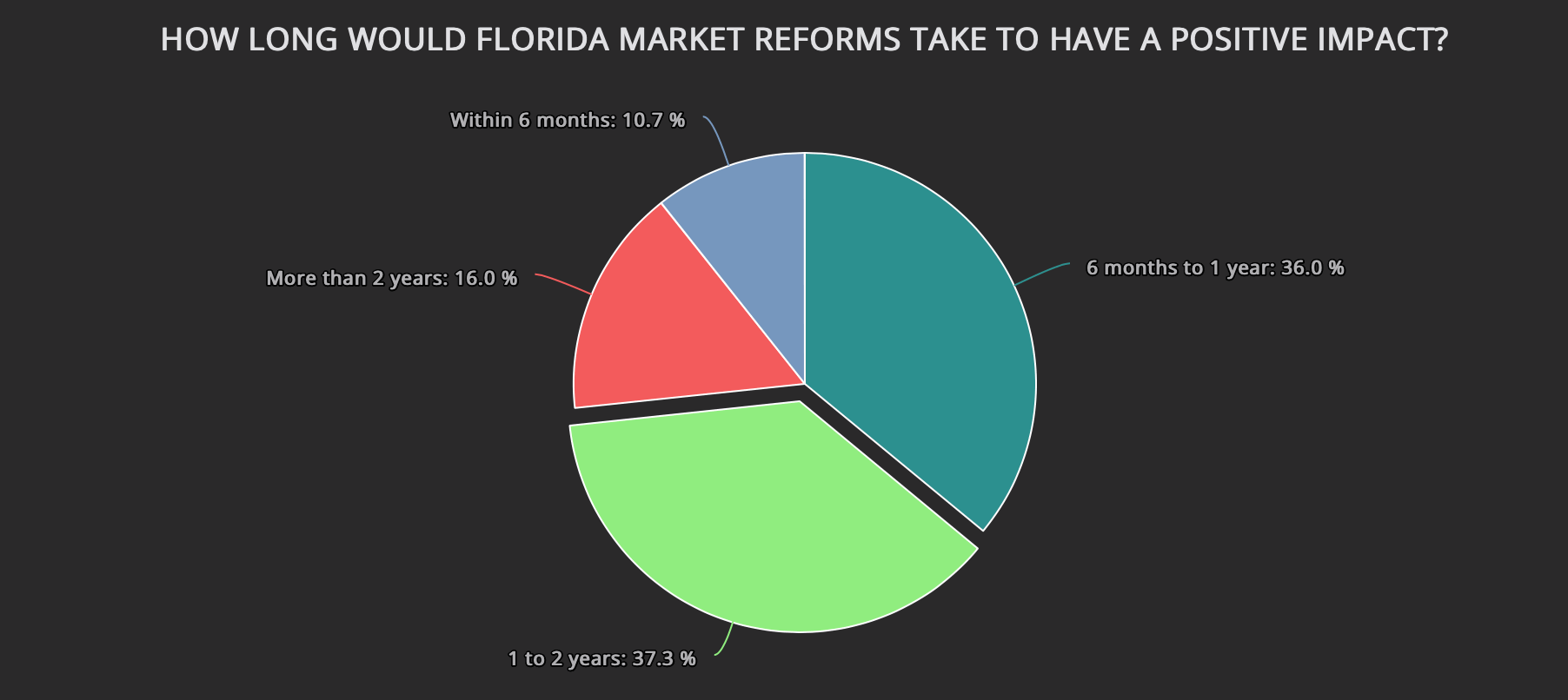 Reforms won’t have immediate positive impact on reinsurance in Florida: Survey